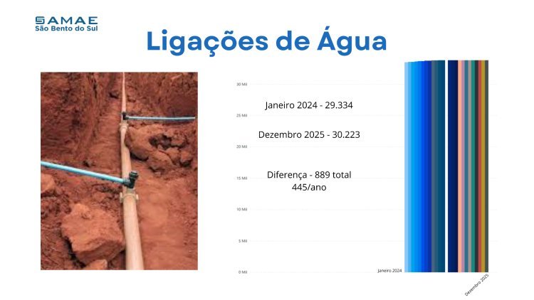 SAMAE encerra 2025 com avanços significativos na gestão, atendimento e resultados operacionais